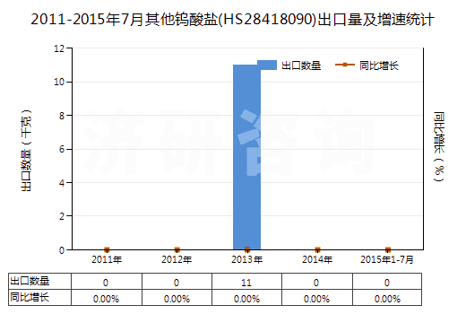2011-2015年7月其他鎢酸鹽(HS28418090)出口量及增速統(tǒng)計